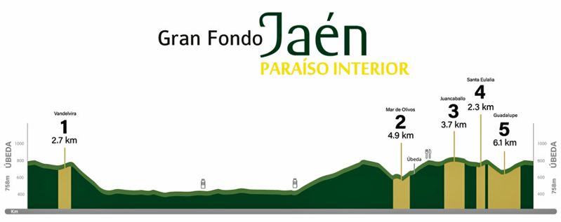 Perfil Gran Fondo Jaen Paraiso Interior