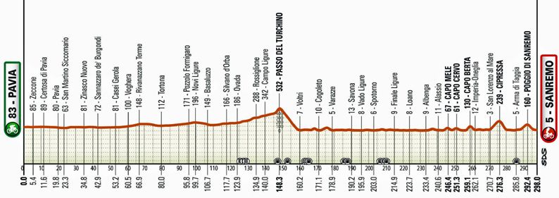 Perfil Milan San Remo