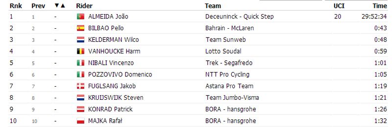 Pro Cycling Stats